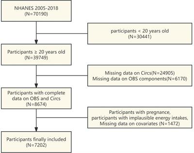 The relationship between oxidative balance score and circadian syndrome: evidence from the NHANES 2005-2018